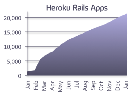 Heroku Rails apps chart