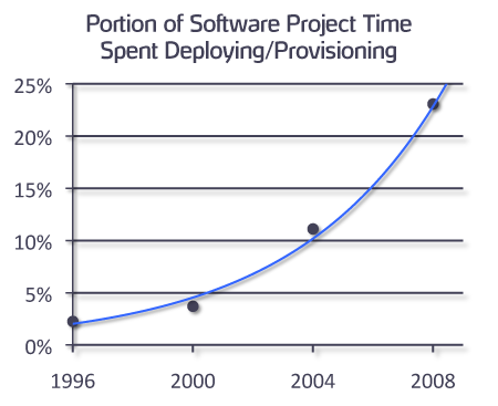 Software project time spent deploying and provisioning graph