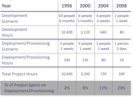 Development and deployment data points table