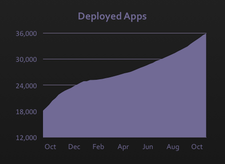 Heroku deployed apps growth chart