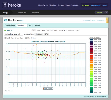 New Relic RPM Gold Add on