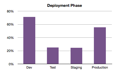 Deployment Phase bar chart