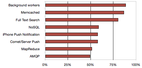 Technologies bar chart