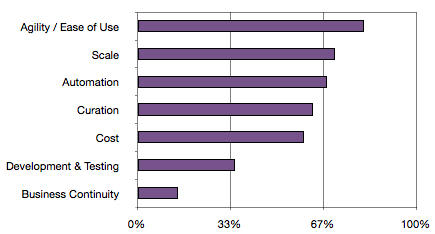 Reasons for moving to the cloud bar chart