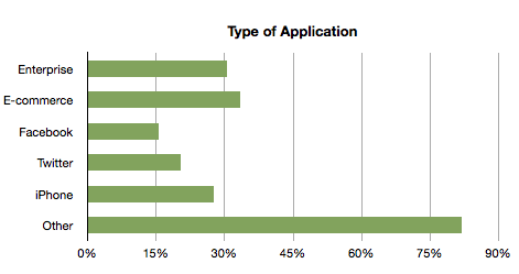 Application Types bar chart