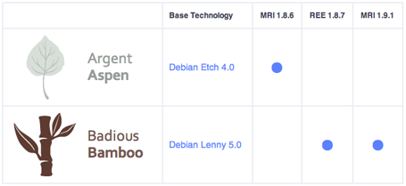 Deployment stacks