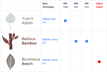 Stacks chart