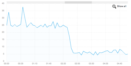 Messaging CPU graph