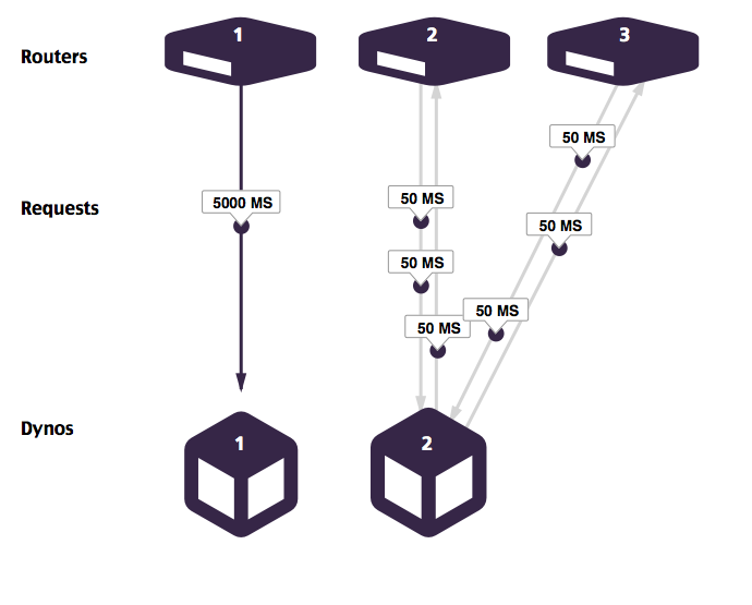 Performance Update | Heroku