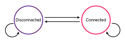 Connected-Disconnected FSM (simple)