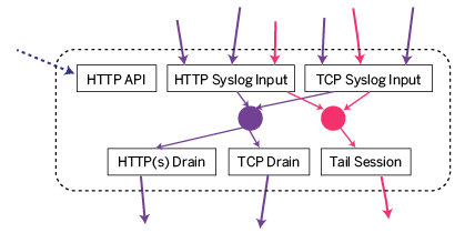 Logplex Data Flow