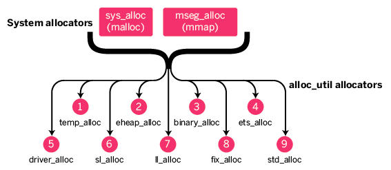 Allocators map