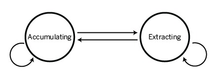 Accumulating-Extracting FSM