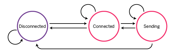 Connected-Disconnected FSM (complex)