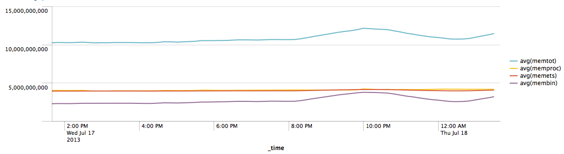 splunk memory chart