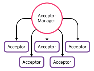 socket manager