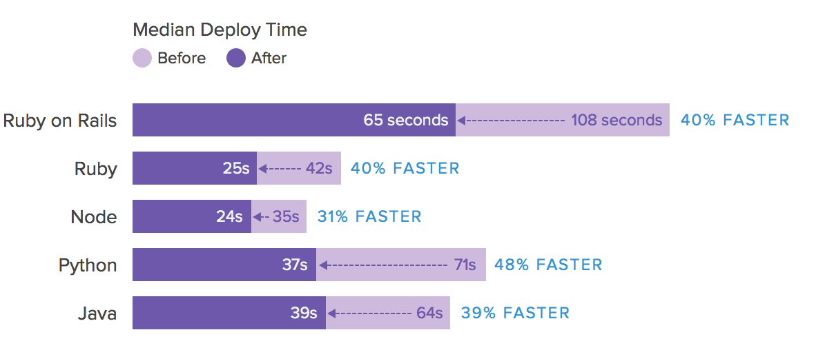 heroku_build_speed@2x