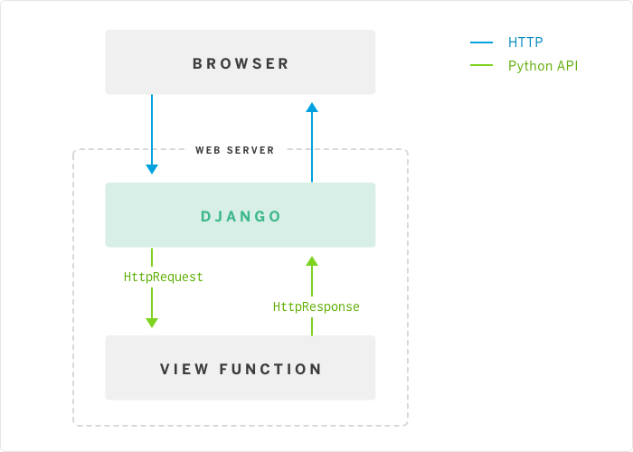 Django’s request-response server model with WSGI