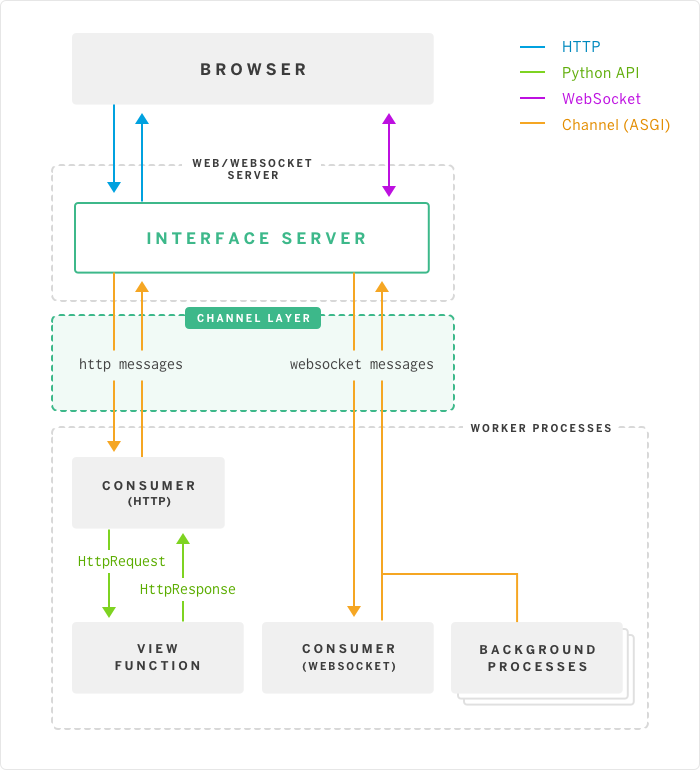 Finally Real Time Django Is Here Get Started With Django Channels Heroku