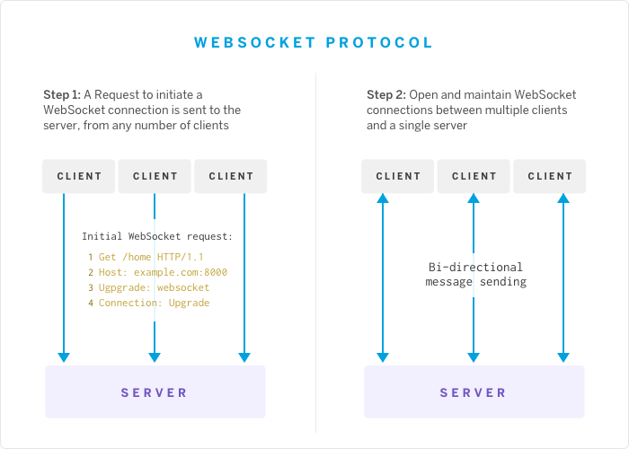 Websocket connect. Websocket протокол. Websocket запрос. Web Socket io. Как работают веб сокеты.