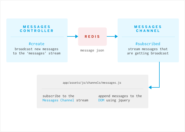 redis-messages