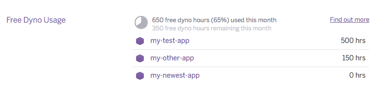 Free Dyno quota