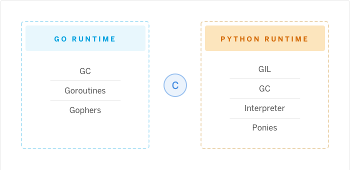 see-python-go-runtimes