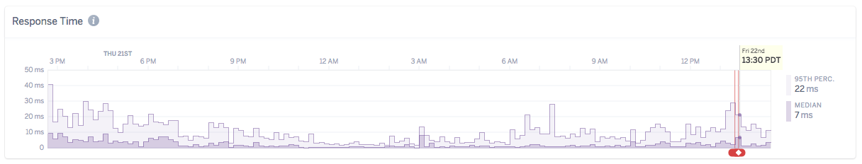 response-time-chart