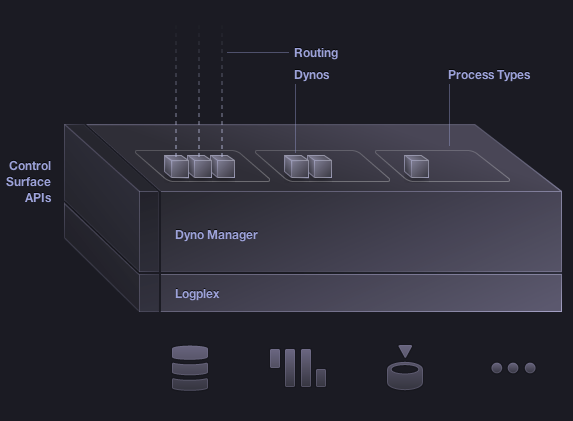 Heroku - How it Works