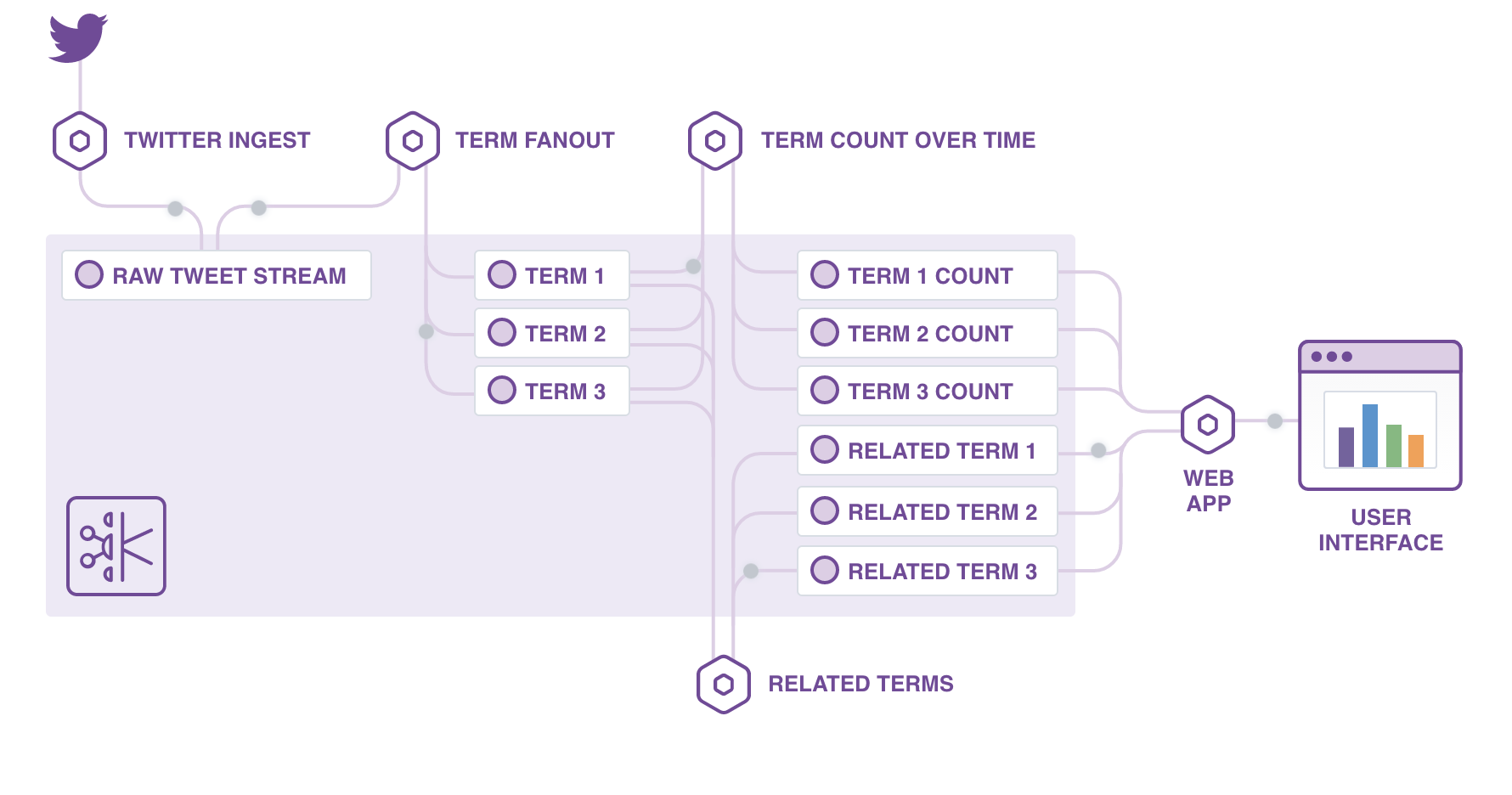 Twitter Data Processing Pipeline Architecture