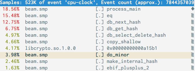 perf top output for the node