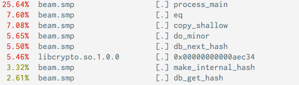 perf top output for the node