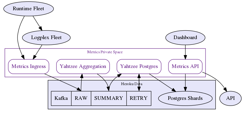 New Metrics Architecture