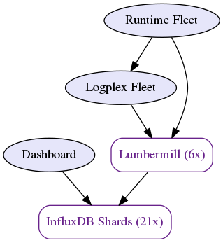 Old Metrics Architecture