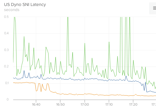 overall deploy latency graph