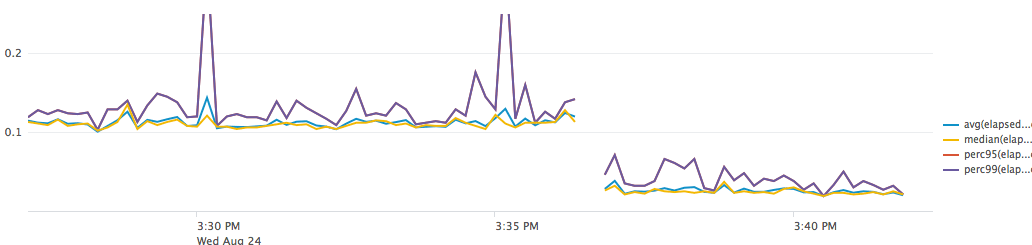 deploy results for a canary node