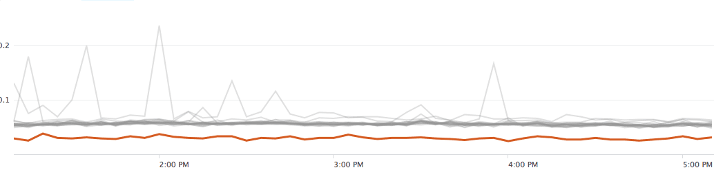 deploy results for a canary node vs. all the others