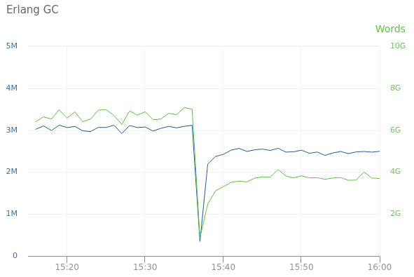 erlang GC diagram