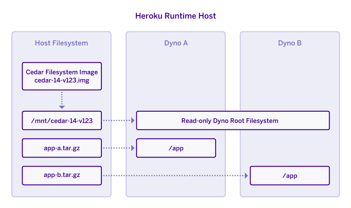 Heroku Filesystem Diagram