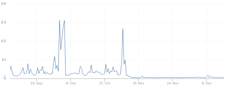 API web queue, p95 latencies