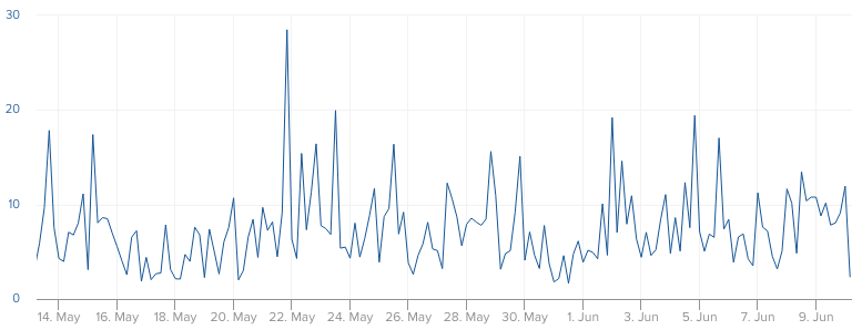 Max S3 latencies measured by the Heroku API in the last month