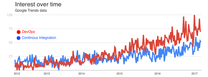 interest-over-time-devops