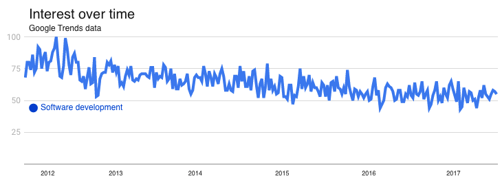 interest-over-time-software-development