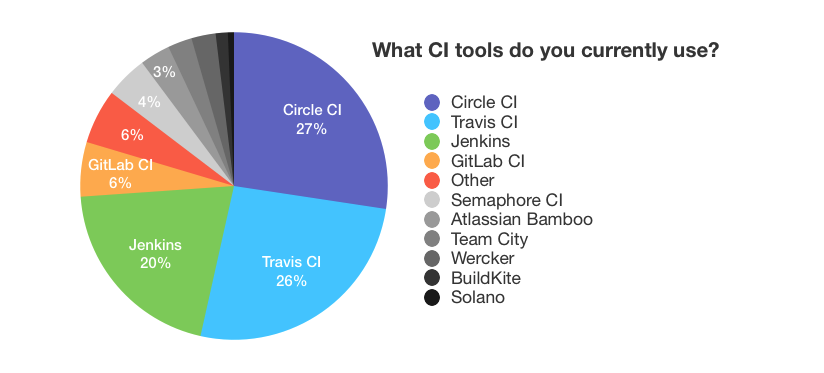 what-ci-tools