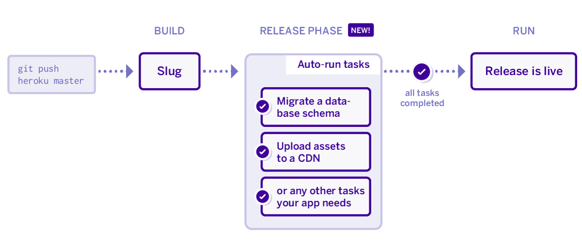 Announcing Release Phase: Automatically Run Tasks Before a  