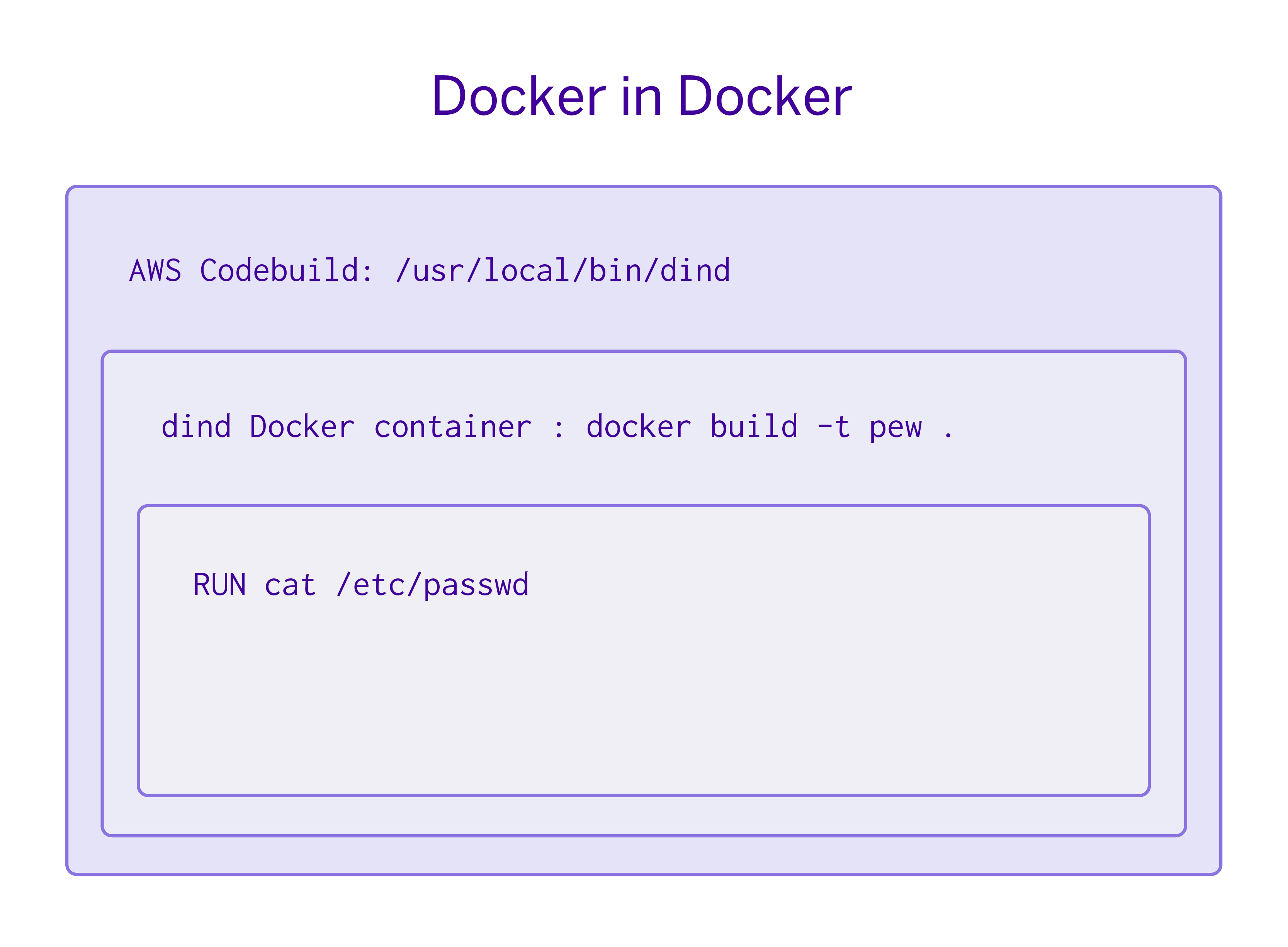 Isolated container within a Docker container diagram