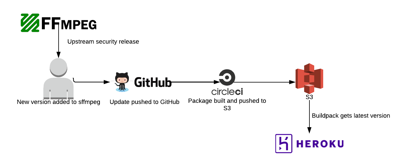 diagram-of-update-realease-process