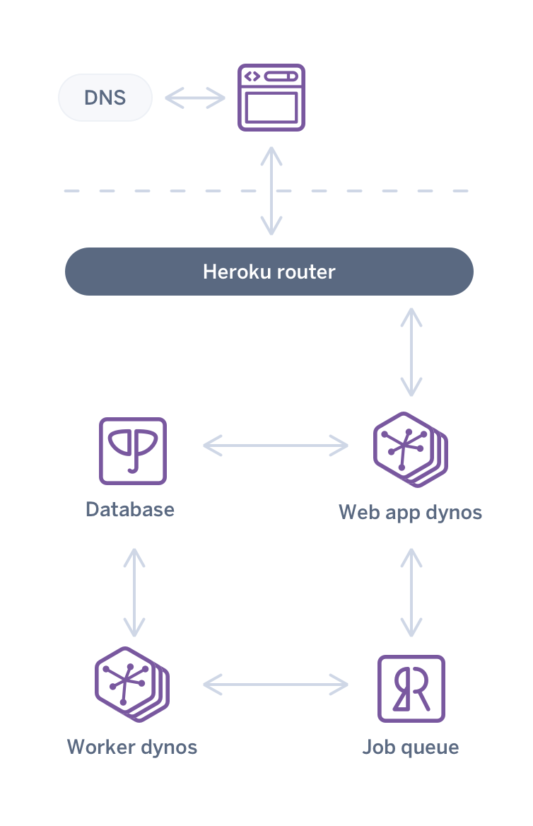 An image of a common web app architecture on Heroku in 2008