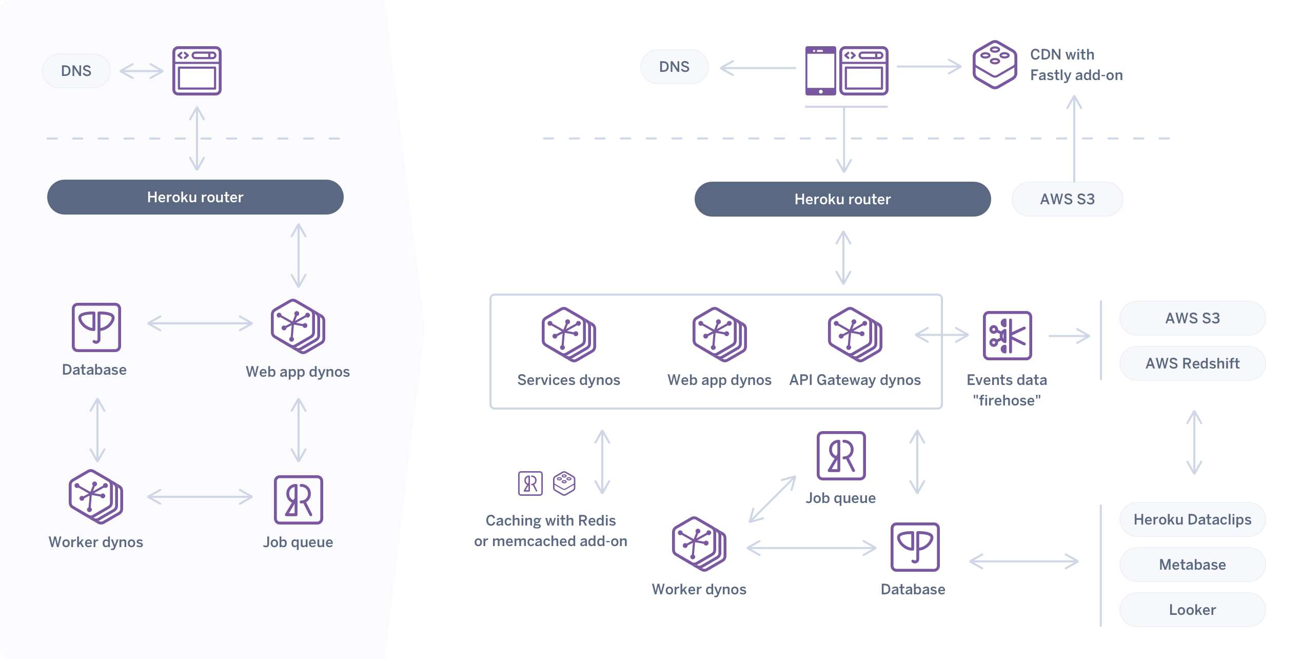 An image of the evolution of the modern web app arhcitecture on Herkou